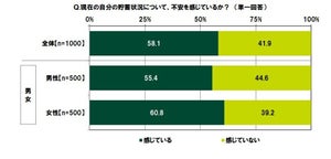 学生の半数以上「預貯金をしている」 - その金額が明らかに!