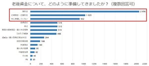 年金とは別の「老後資金」いくら準備する? 最多回答は?