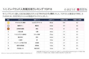 福岡の「海外からの観光客に人気」の場所、調査で明らかになる