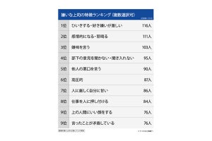 部下から嫌われる上司の特徴は? 9割が「職場に嫌いな上司がいる」