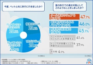 「犬連れ旅行」経験のある飼い主の割合は?