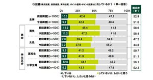 約1割の学生「投資をしている」 - 月の利益はいくら?