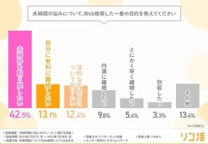 夫婦間の悩みをWeb検索した目的、2位「有利に離婚したい」、1位は?