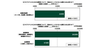 学生が人生を楽しむために一番大切にしたいもの、「家族」を抑えての1位は?