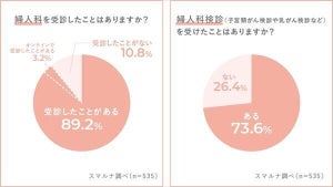 「性感染症検査」を受けた経験がある女性の割合は?