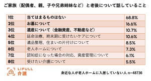 「老後について」家族と話し合ったこと、1位は?