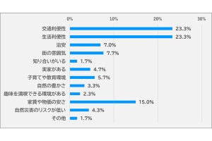 移住・二拠点生活者が「居住地で重視する項目」 2位は家賃や物価の安さ、1位は……?