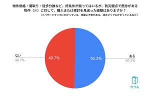 マンション購入検討者が重視する項目、3位「ハザードマップ」2位「物件価格」、1位は……?