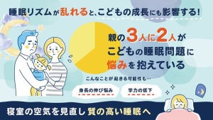 「寝起き直後機嫌が悪い」「夜寝る時間が遅い」、こどもの睡眠に関する調査結果は?