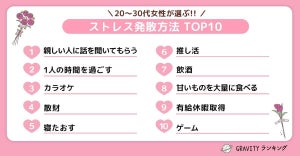 20代~30代女性の「ストレス発散方法TOP10」、3位「カラオケ」2位「1人の時間を過ごす」、1位は?