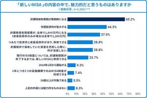 「新NISA」で魅力的だと思う内容、1位は? 2位「年間投資枠が拡大する」