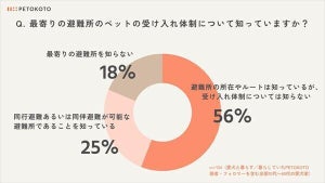 愛犬に対する「防災対策」、講じている飼い主の割合は?