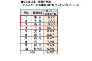 高齢者の「自転車の事故」件数、多いのは東京、大阪、次は? 愛知は5位