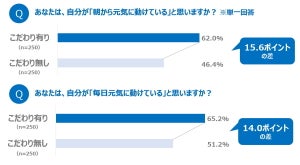 「朝から元気に動けている」人は睡眠前に何をしているかパナソニックが調査