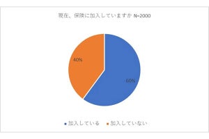 Z世代の6割が「保険に加入」していると判明 - 月々の保険料で最も多い金額は? 【2,000人に調査】