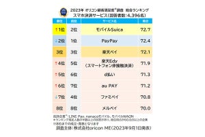 2023年「スマホ決済サービス」満足度ランキング  - 3位楽天ペイ、2位PayPay、1位は……?【オリコンが4,396人に調査】