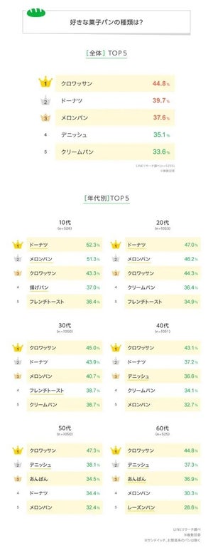 好きな菓子パン1位は? - 3位は「メロンパン」がランクイン!