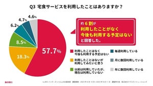 1人暮らし、「月の食費」はいくら? 最多回答は?