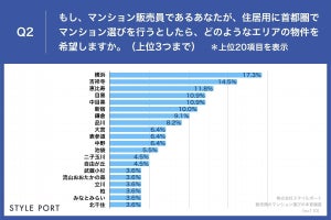 【本音】マンション販売員100人に聞いた、もし自分が買うならどのエリア?