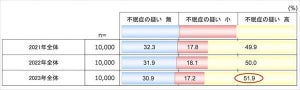 体型に悩んでいる人ほど、「平日の睡眠時間」が短くなる!? - 西川調査