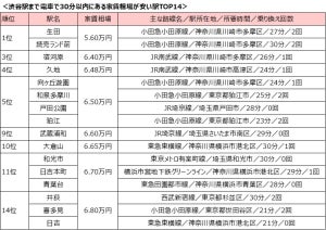 【渋谷駅まで電車で30分以内】「家賃が安い駅」ランキング、1位は家賃相場5万6000円!?