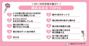 20〜30代の"孫あるある"、2位は「大人だけどお年玉を期待」、1位は?