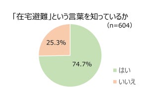 「在宅避難」ってどんな意味? - 認知度は75%