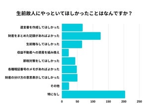 生前故人にやってほしかったこと、2位「遺言書の作成」、1位は?