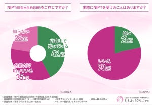 「NIPT(新型出生前診断)」ってどんな検査? 子どもがいる女性の認知度は8割