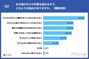 平均以上の学力を求める小学生の親に聞いた「つまずきやすい学習ポイント」トップ3は?