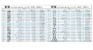 【あなたの名字も入ってる?】「関ヶ原の戦いに参加した武将の名字」全国人数ランキング - 3位小川さん、2位池田さん、1位は?