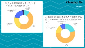 異性に合うとき「いつもと違う服を着る」人の割合は?