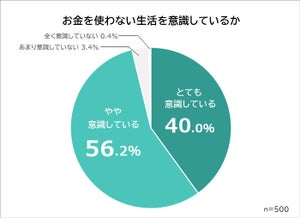 9割超が「お金を使わない生活を意識している」、具体的に何してる?