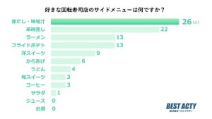 回転寿司店の好きなサイドメニュー、2位「茶碗蒸し」、3位「ラーメン」意外な1位は?