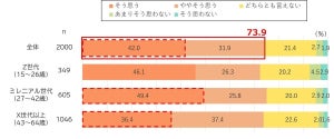 結婚したなら「子どもをもつ方がよい」と考える人の割合は? - 世代別の意識も明らかに!