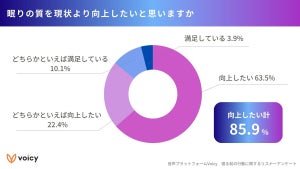 Voicyが就寝前行動を調査! 7割の人がSNS等をしながら寝る「ながら寝落ち」習慣あり