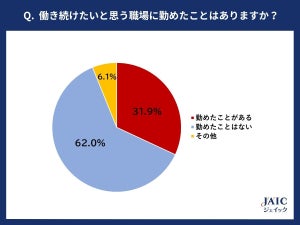 求職者に働き続けたい職場の条件、2位は「社員に丁寧に教育を行っている」、1位は? 