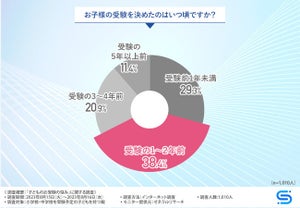 【親1000人調査】子どもの受験を決めたのはいつ頃? 最多回答は?