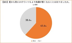 夏の終わりの体調不良の原因は「秋バテ」? 具体的な症状や対策は?