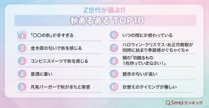 Z世代が選ぶ"秋あるある"、2位「キンモクセイの匂い」、1位は?