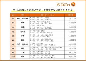 23区内で「ジムに通いやすくて家賃が安い」駅は? 狙い目は城東エリア