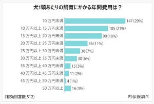 【愛犬家512人に聞いた】犬1頭あたりの年間飼育費用は?