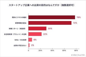 【スタートアップ】出資したい事業領域、1位は? 2位「不動産」