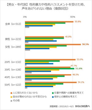 性加害には厳しく対応するべきか、男女で意識に差があることが判明