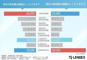 【1130人に聞いた】貯金額の総額はいくら?