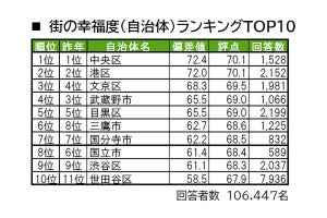 東京都民に聞いた「住み続けたい街」「街の幸福度」ともに1位に輝いたのは渋谷区のあの駅