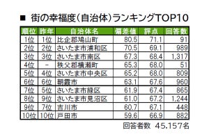 埼玉県民が選ぶ「街の幸福度」3年連続1位の自治体は?