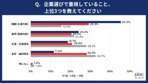 【調査】2024就活生の企業選びは「職種(仕事内容)」を最も重要視する!