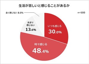 生活が苦しいとき、あなたはどうする? - 2位は「副業する」、ダントツの1位は? 