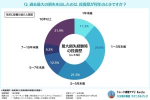 投資経験者4人に1人が「100万円以上」の大損を経験 - 原因は?